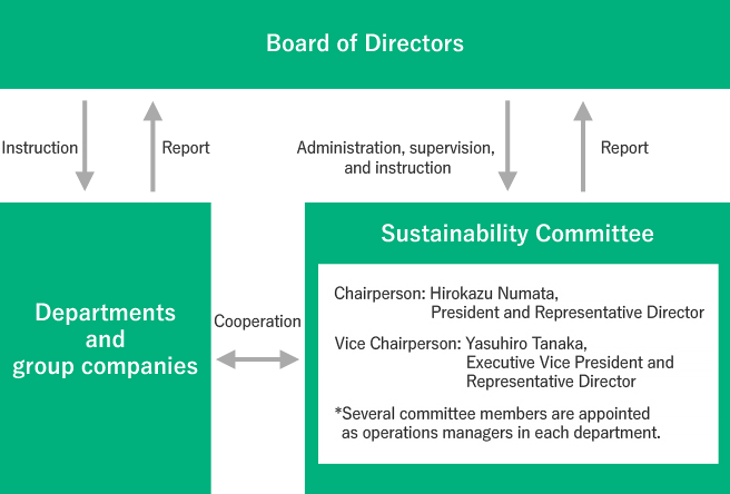 Sustainability Committee Structure