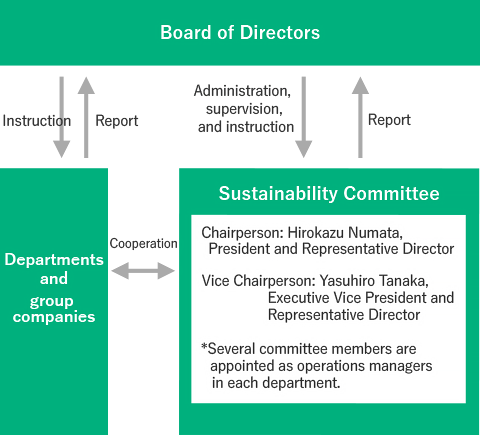 Sustainability Committee Structure