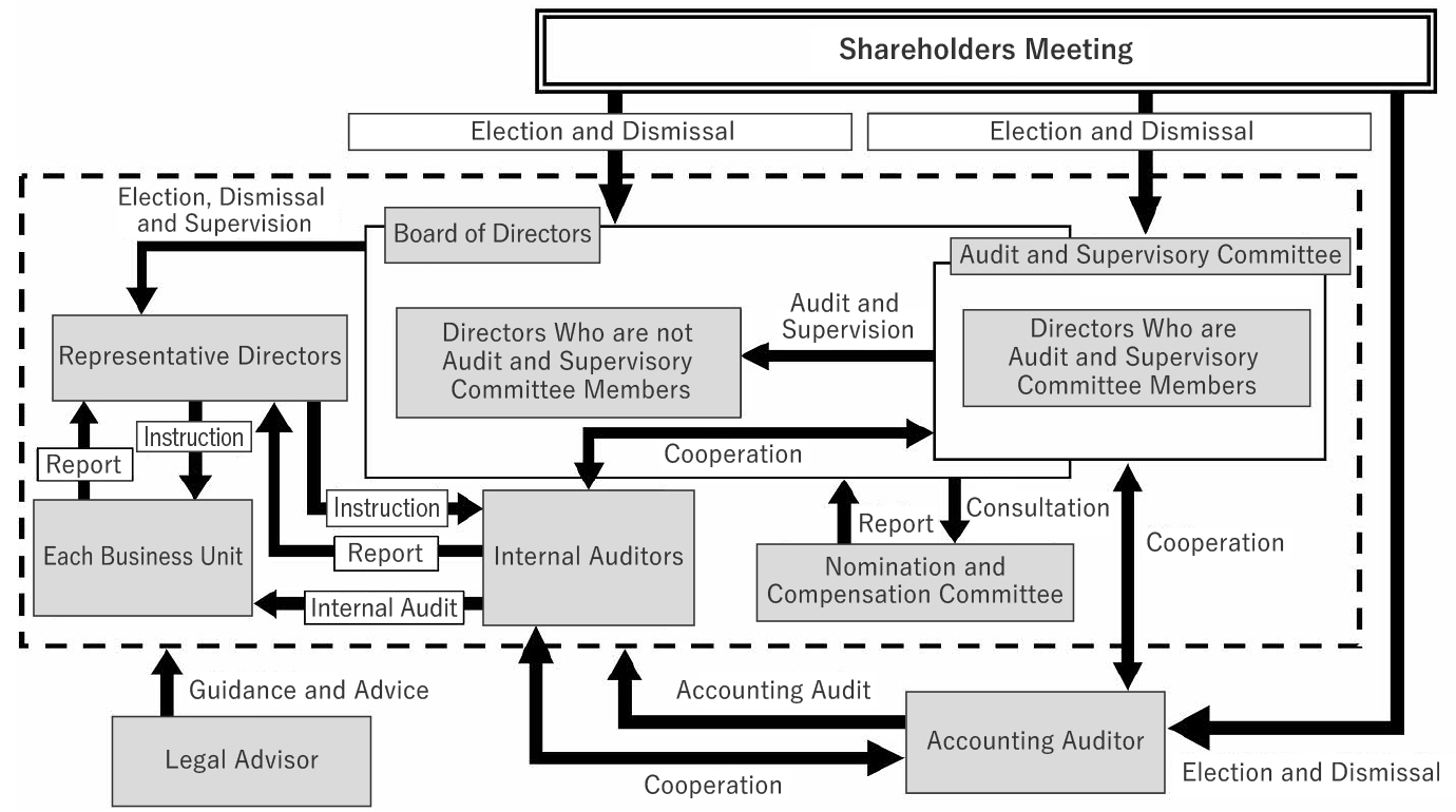 Governance Organization chart