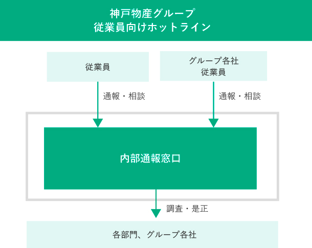 従業員向けホットライン